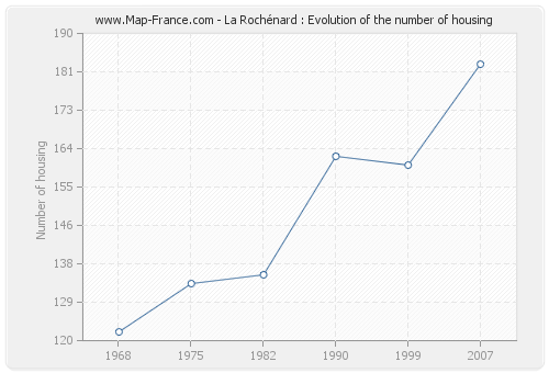 La Rochénard : Evolution of the number of housing